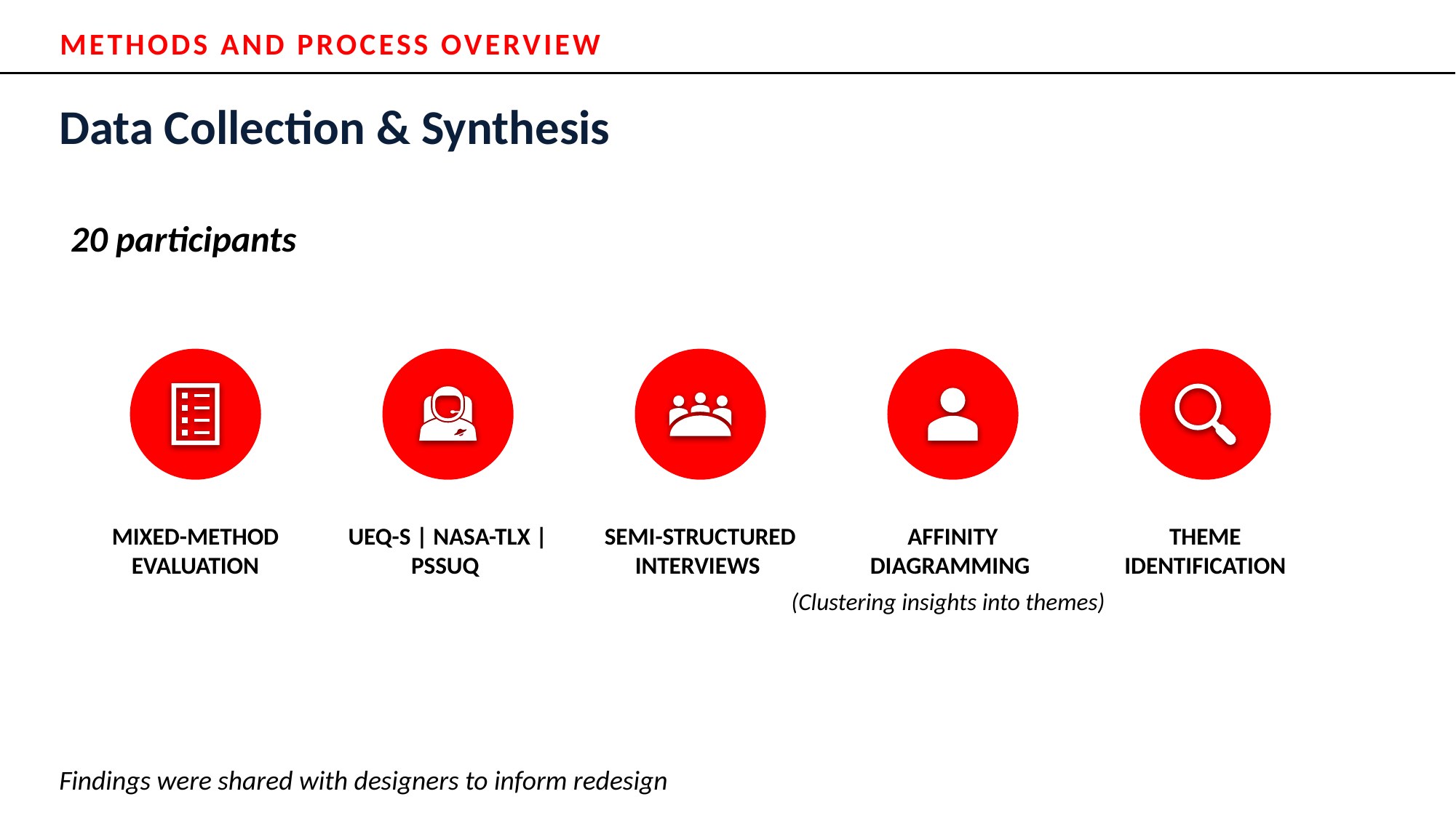 Slide 3: Data Collection & Synthesis