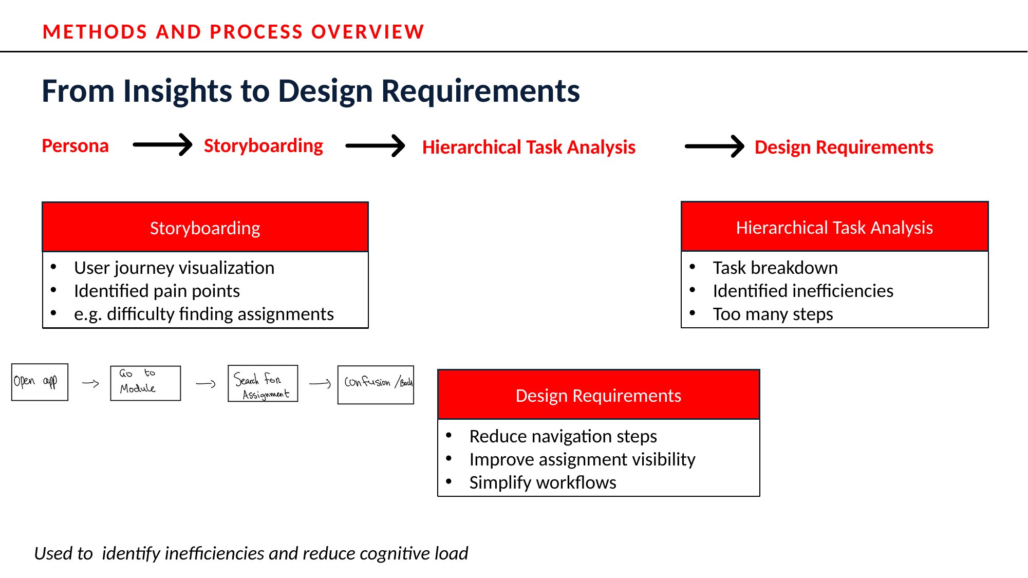 Slide 5: From Insights to Design Requirements