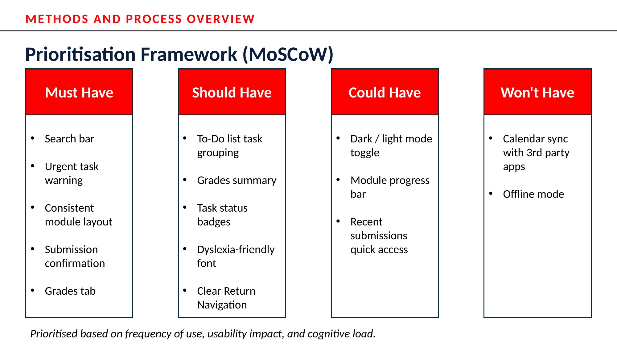 Slide 6: Prioritisation Framework (MoSCoW)